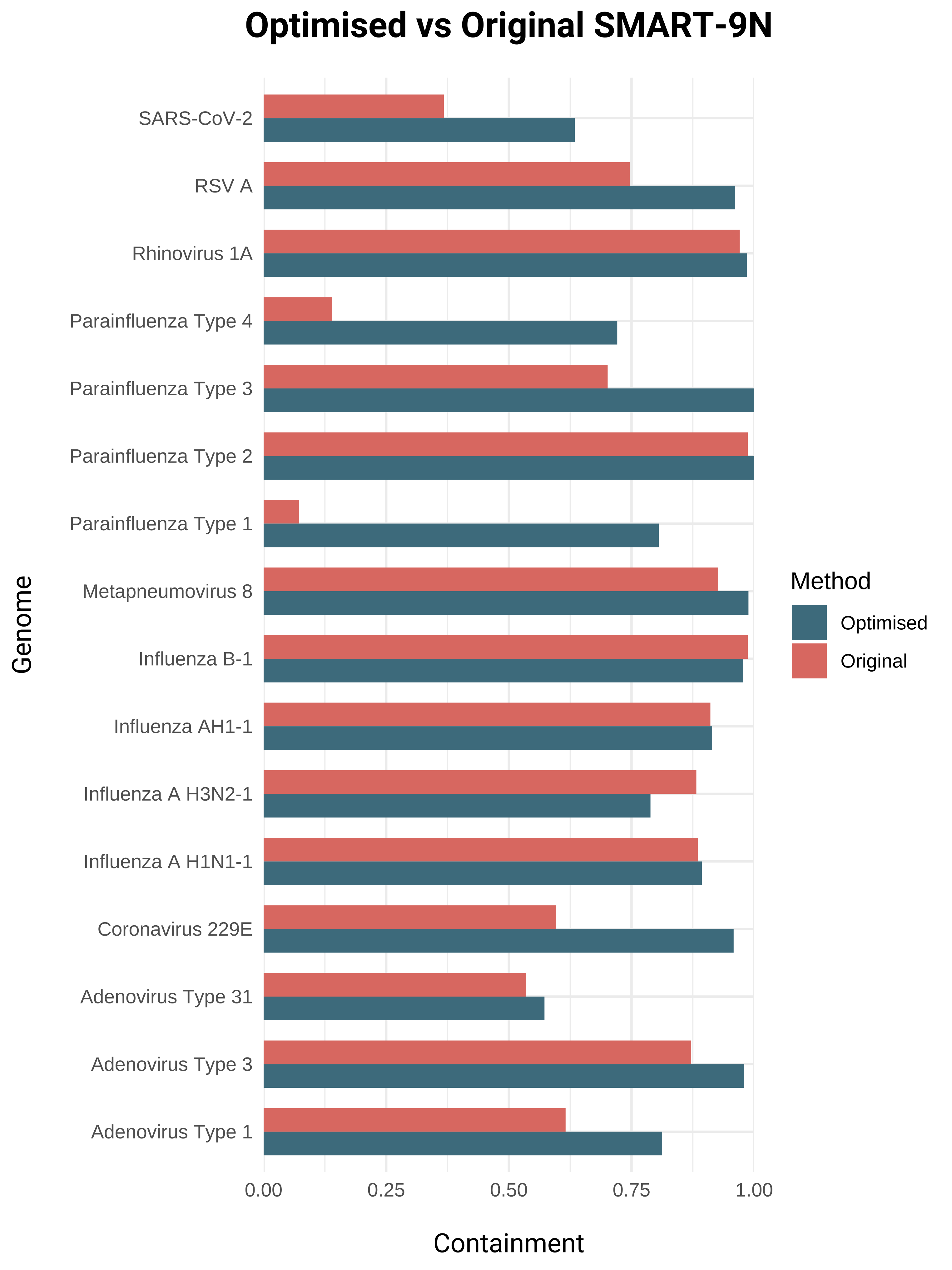 Genome completness comparison